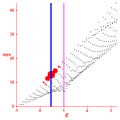 Peres lattice <N>